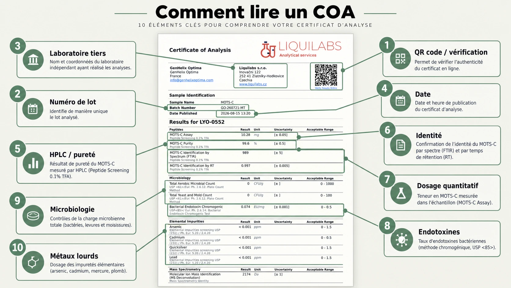 Guide de lecture d’un COA MOTS-c : lot, date, laboratoire tiers, vérification, méthodes et correspondance avec le flacon.