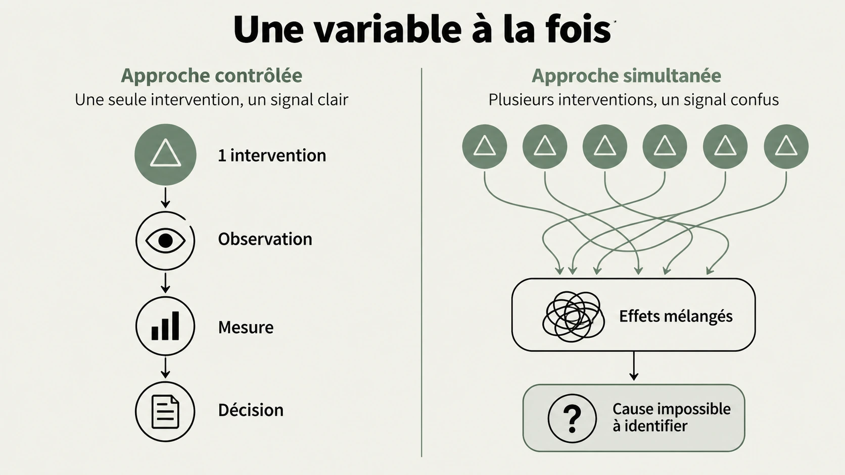 Comparaison entre une intervention unique, mesurable, et un mélange de plusieurs peptides dont les effets deviennent impossibles à attribuer.